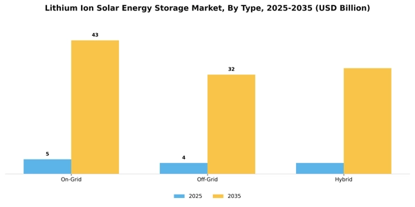 Lithium Ion Solar Energy Storage Market Segment Image 4