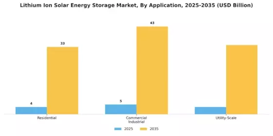 Lithium Ion Solar Energy Storage Market Segment Image 2