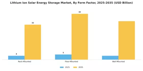 Lithium Ion Solar Energy Storage Market Segment Image 4
