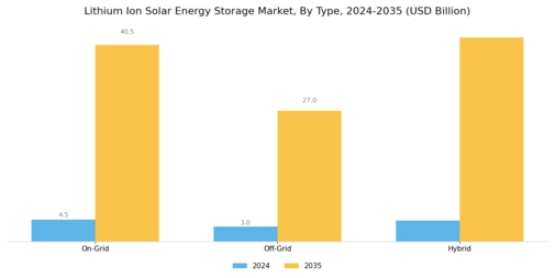 Lithium Ion Solar Energy Storage Market Segment Image 0