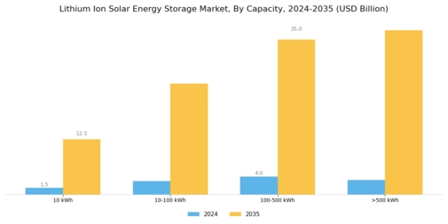 Lithium Ion Solar Energy Storage Market Segment Image 1