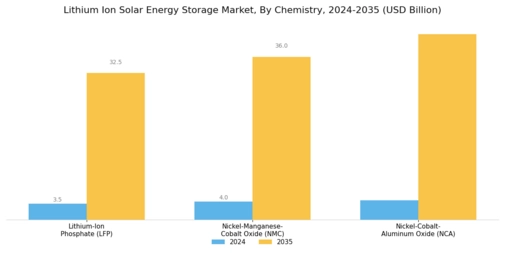 Lithium Ion Solar Energy Storage Market Segment Image 3