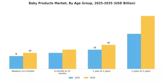 Baby Products Market Segment Image 1
