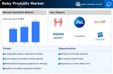 Baby Products Market Infographic