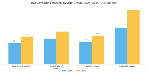 Baby Products Market Segment Image 1