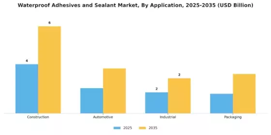 Waterproof Adhesives Sealant Market Segment Image 1