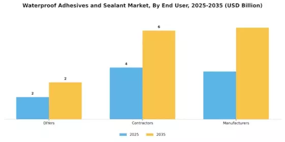 Waterproof Adhesives Sealant Market Segment Image 3