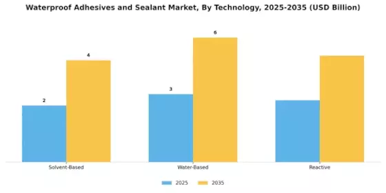 Waterproof Adhesives Sealant Market Segment Image 4