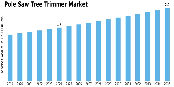 Pole Saw Tree Trimmer Market Size