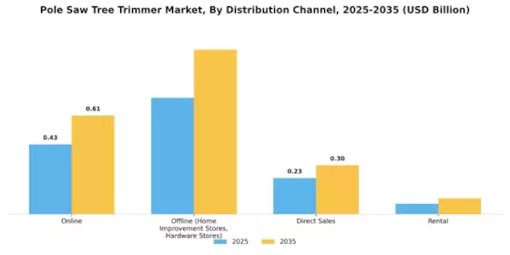 Pole Saw Tree Trimmer Market Segment Image 2