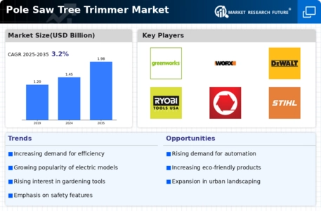 Pole Saw Tree Trimmer Market Infographic