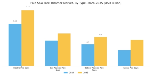 Pole Saw Tree Trimmer Market Segment Image 0