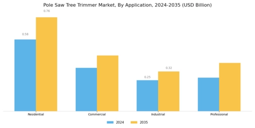 Pole Saw Tree Trimmer Market Segment Image 1