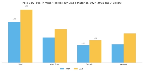 Pole Saw Tree Trimmer Market Segment Image 3