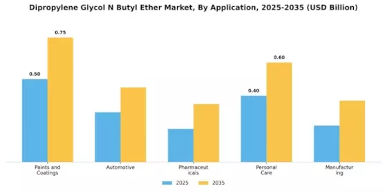 Dipropylene Glycol N Butyl Ether Market Segment Image 0