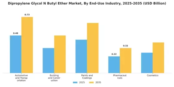Dipropylene Glycol N Butyl Ether Market Segment Image 1