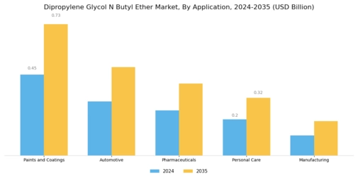 Dipropylene Glycol N Butyl Ether Market Segment Image 0