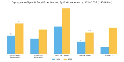Dipropylene Glycol N Butyl Ether Market Segment Image 1