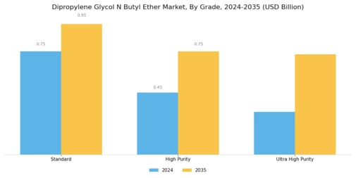 Dipropylene Glycol N Butyl Ether Market Segment Image 3