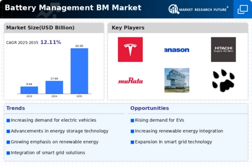 Battery Management Market Infographic