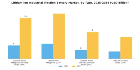 Lithium Ion Industrial Traction Battery Market Segment Image 0