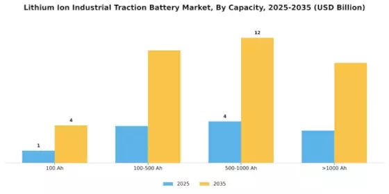 Lithium Ion Industrial Traction Battery Market Segment Image 1
