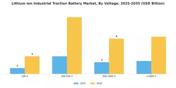 Lithium Ion Industrial Traction Battery Market Segment Image 2