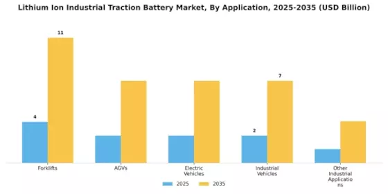 Lithium Ion Industrial Traction Battery Market Segment Image 3