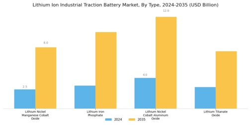 Lithium Ion Industrial Traction Battery Market Segment Image 0