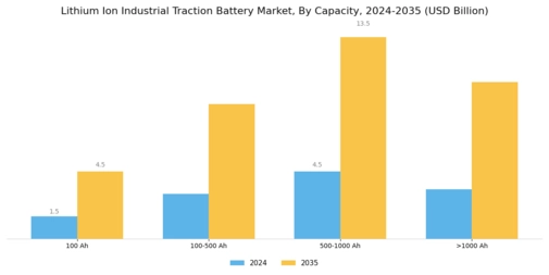 Lithium Ion Industrial Traction Battery Market Segment Image 1
