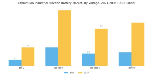 Lithium Ion Industrial Traction Battery Market Segment Image 2