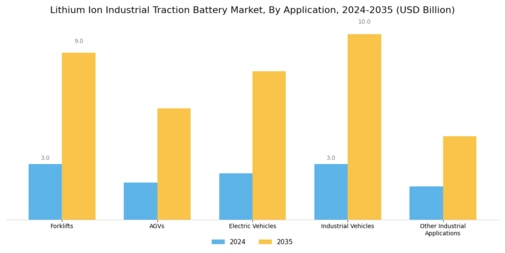 Lithium Ion Industrial Traction Battery Market Segment Image 3