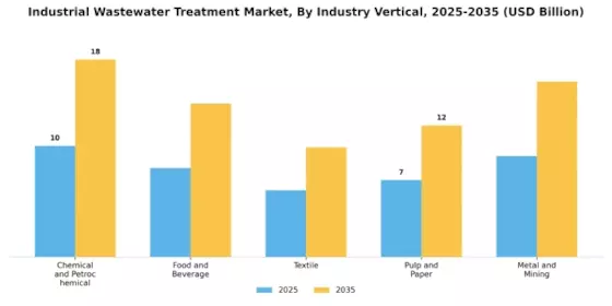 Industrial Wastewater Treatment Market Segment Image 1