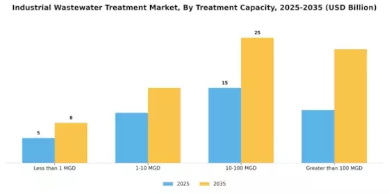 Industrial Wastewater Treatment Market Segment Image 3