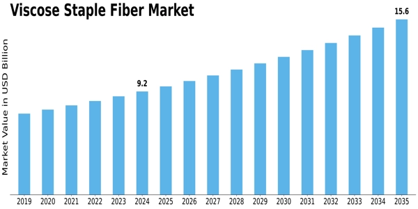 Viscose Staple Fiber Market Size