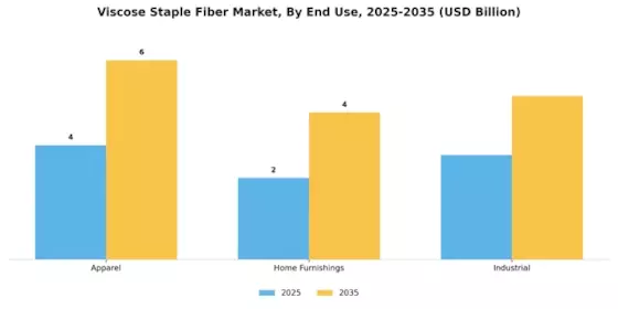 Viscose Staple Fiber Market Segment Image 2