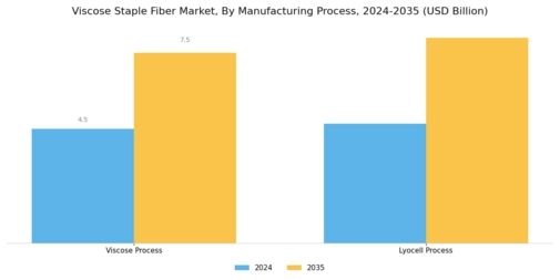Viscose Staple Fiber Market Segment Image 3