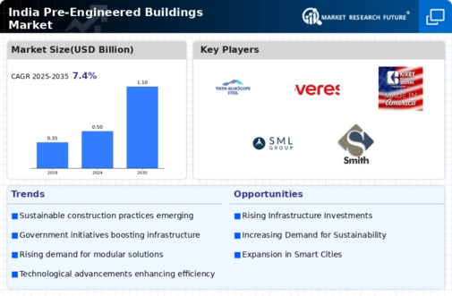 India Pre Engineered Buildings Market Infographic