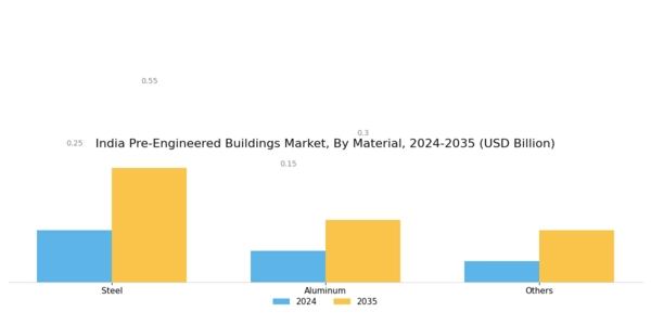 India Pre Engineered Buildings Market Segment Image 0