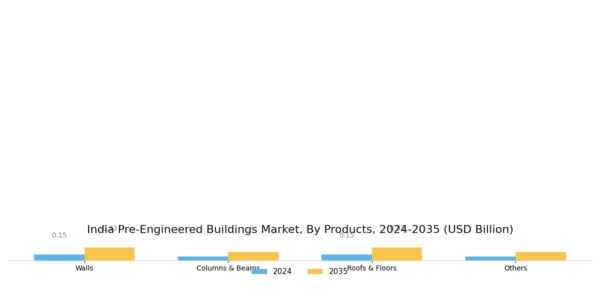 India Pre Engineered Buildings Market Segment Image 1
