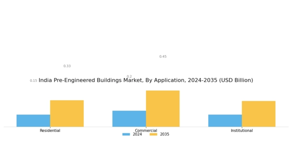 India Pre Engineered Buildings Market Segment Image 2