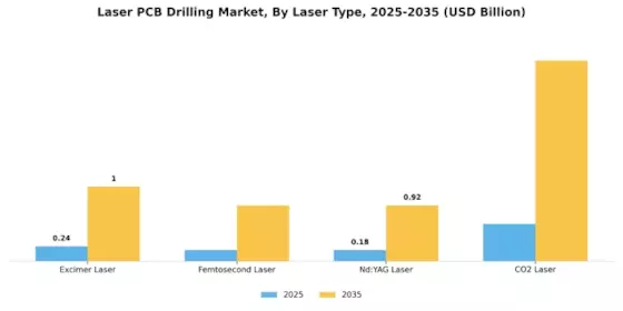 Laser Pcb Drilling Market Segment Image 0