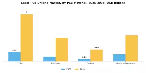 Laser Pcb Drilling Market Segment Image 1