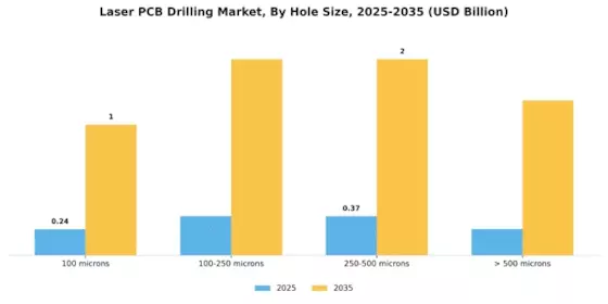 Laser Pcb Drilling Market Segment Image 2