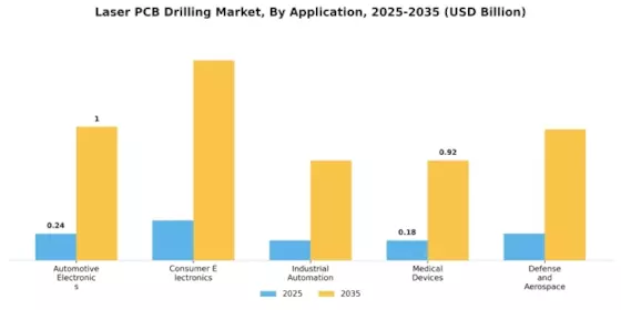 Laser Pcb Drilling Market Segment Image 3