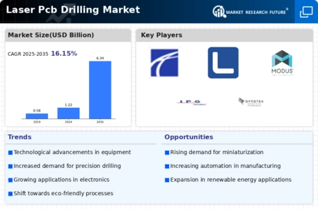 Laser Pcb Drilling Market Infographic