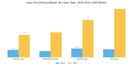 Laser Pcb Drilling Market Segment Image 0