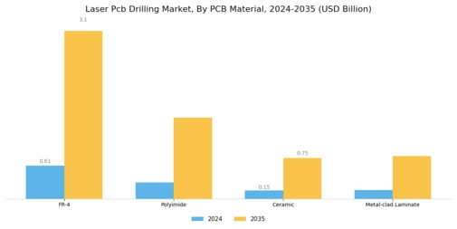 Laser Pcb Drilling Market Segment Image 1