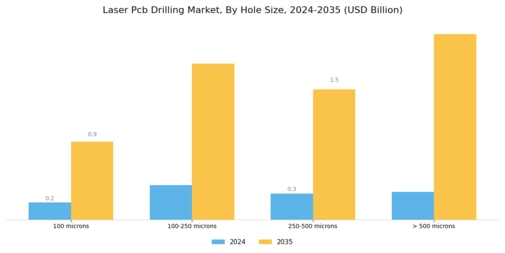 Laser Pcb Drilling Market Segment Image 2