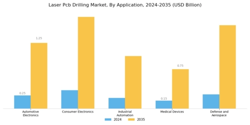 Laser Pcb Drilling Market Segment Image 3